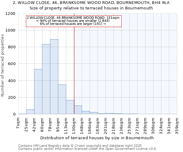 2, WILLOW CLOSE, 46, BRANKSOME WOOD ROAD, BOURNEMOUTH, BH4 9LA: Size of property relative to terraced houses houses in Bournemouth
