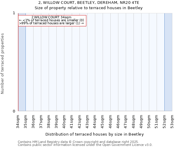 2, WILLOW COURT, BEETLEY, DEREHAM, NR20 4TE: Size of property relative to terraced houses houses in Beetley