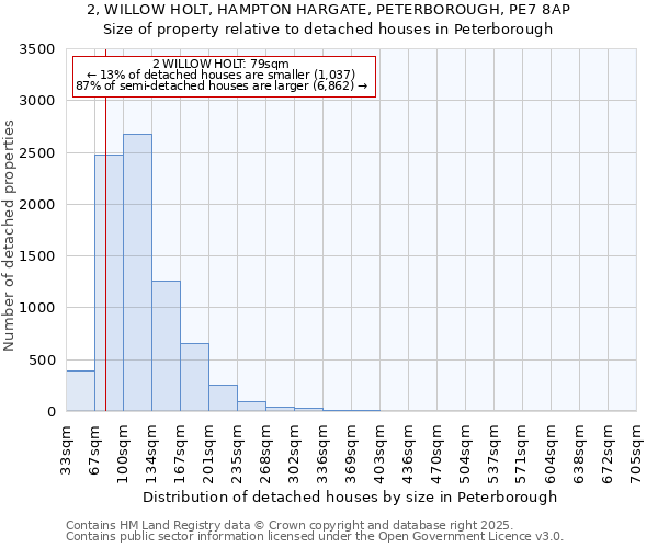 2, WILLOW HOLT, HAMPTON HARGATE, PETERBOROUGH, PE7 8AP: Size of property relative to detached houses houses in Peterborough