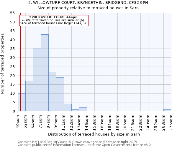 2, WILLOWTURF COURT, BRYNCETHIN, BRIDGEND, CF32 9PH: Size of property relative to terraced houses houses in Sarn