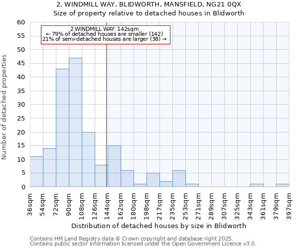2, WINDMILL WAY, BLIDWORTH, MANSFIELD, NG21 0QX: Size of property relative to detached houses houses in Blidworth