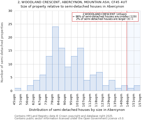 2, WOODLAND CRESCENT, ABERCYNON, MOUNTAIN ASH, CF45 4UT: Size of property relative to semi-detached houses houses in Abercynon
