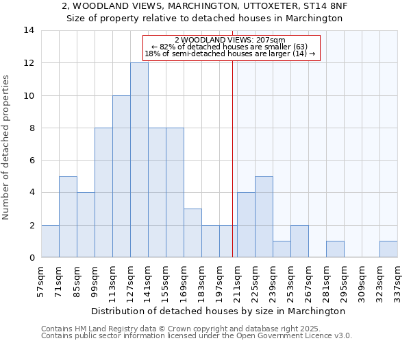 2, WOODLAND VIEWS, MARCHINGTON, UTTOXETER, ST14 8NF: Size of property relative to detached houses houses in Marchington