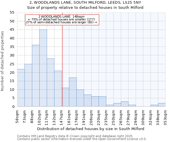 2, WOODLANDS LANE, SOUTH MILFORD, LEEDS, LS25 5NY: Size of property relative to detached houses houses in South Milford