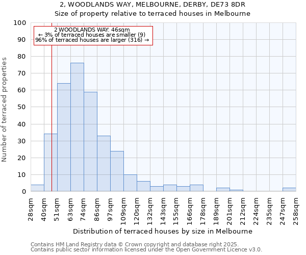2, WOODLANDS WAY, MELBOURNE, DERBY, DE73 8DR: Size of property relative to terraced houses houses in Melbourne