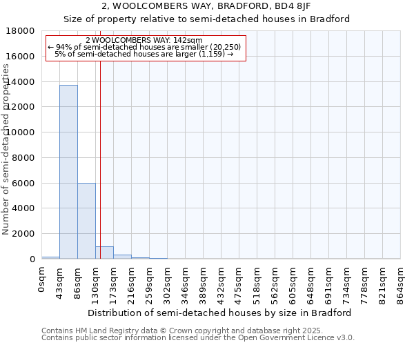 2, WOOLCOMBERS WAY, BRADFORD, BD4 8JF: Size of property relative to semi-detached houses houses in Bradford