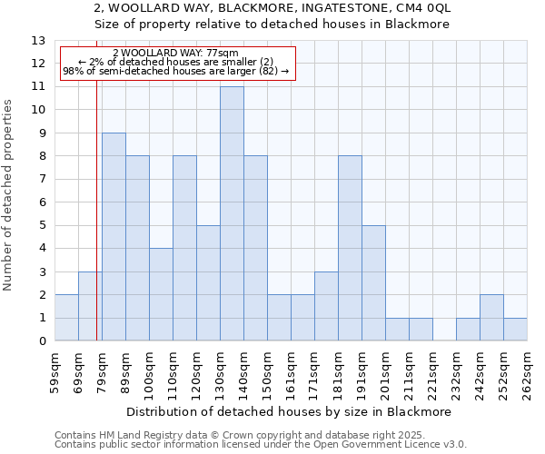 2, WOOLLARD WAY, BLACKMORE, INGATESTONE, CM4 0QL: Size of property relative to detached houses houses in Blackmore