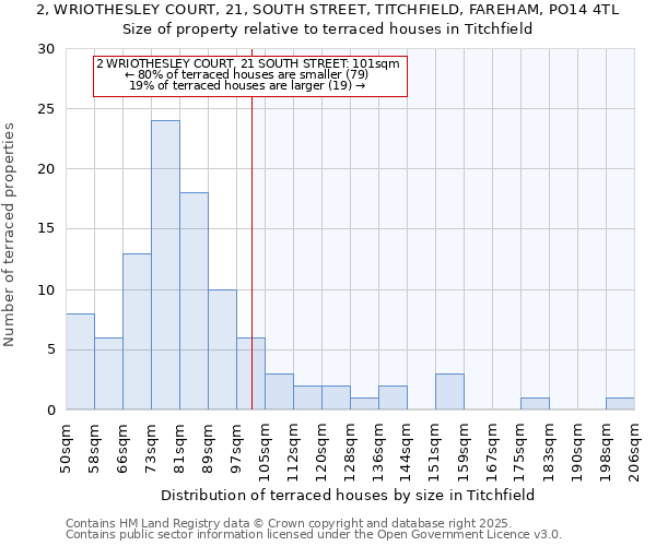2, WRIOTHESLEY COURT, 21, SOUTH STREET, TITCHFIELD, FAREHAM, PO14 4TL: Size of property relative to terraced houses houses in Titchfield