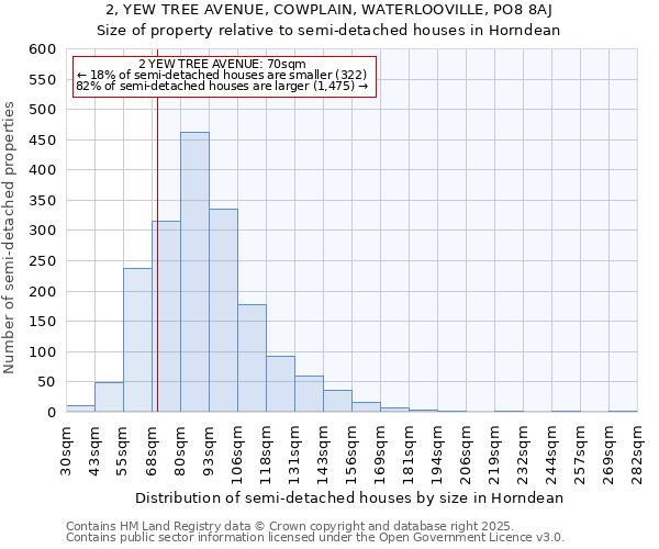2, YEW TREE AVENUE, COWPLAIN, WATERLOOVILLE, PO8 8AJ: Size of property relative to semi-detached houses houses in Horndean