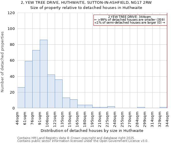 2, YEW TREE DRIVE, HUTHWAITE, SUTTON-IN-ASHFIELD, NG17 2RW: Size of property relative to detached houses houses in Huthwaite