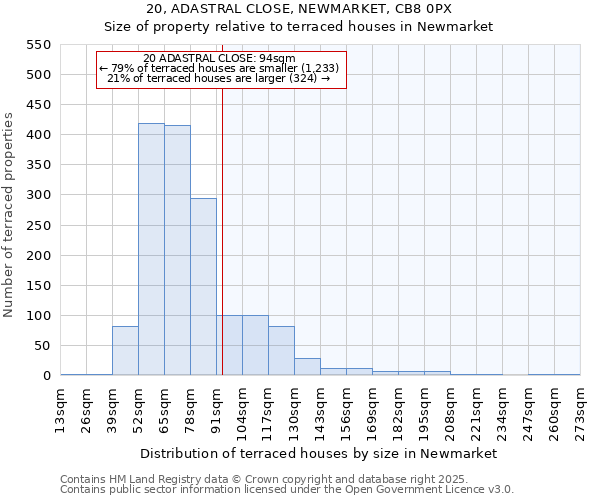 20, ADASTRAL CLOSE, NEWMARKET, CB8 0PX: Size of property relative to terraced houses houses in Newmarket