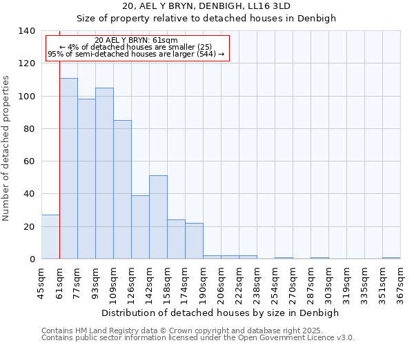 20, AEL Y BRYN, DENBIGH, LL16 3LD: Size of property relative to detached houses houses in Denbigh