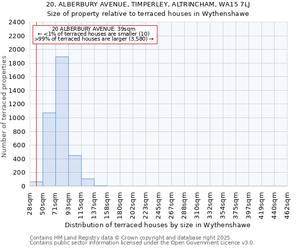 20, ALBERBURY AVENUE, TIMPERLEY, ALTRINCHAM, WA15 7LJ: Size of property relative to terraced houses houses in Wythenshawe
