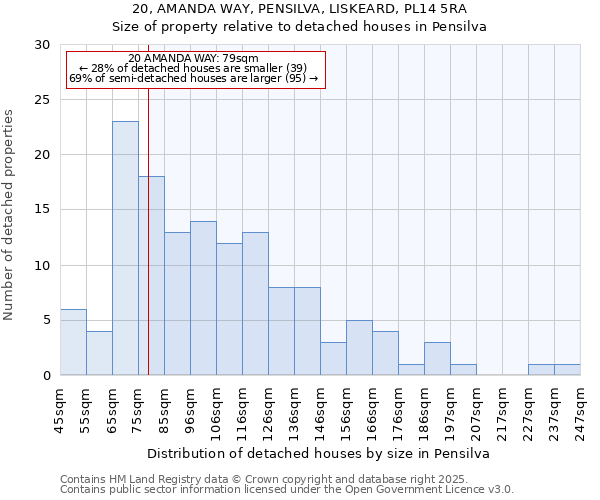20, AMANDA WAY, PENSILVA, LISKEARD, PL14 5RA: Size of property relative to detached houses houses in Pensilva