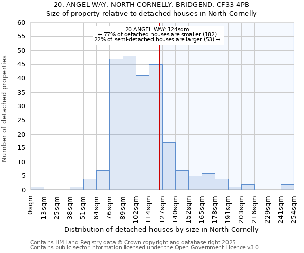 20, ANGEL WAY, NORTH CORNELLY, BRIDGEND, CF33 4PB: Size of property relative to detached houses houses in North Cornelly