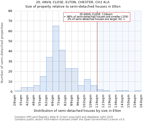 20, ANVIL CLOSE, ELTON, CHESTER, CH2 4LA: Size of property relative to semi-detached houses houses in Elton