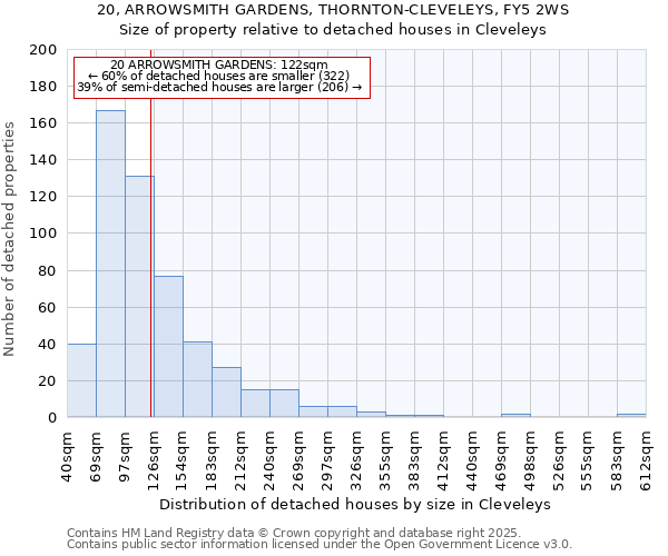 20, ARROWSMITH GARDENS, THORNTON-CLEVELEYS, FY5 2WS: Size of property relative to detached houses houses in Cleveleys