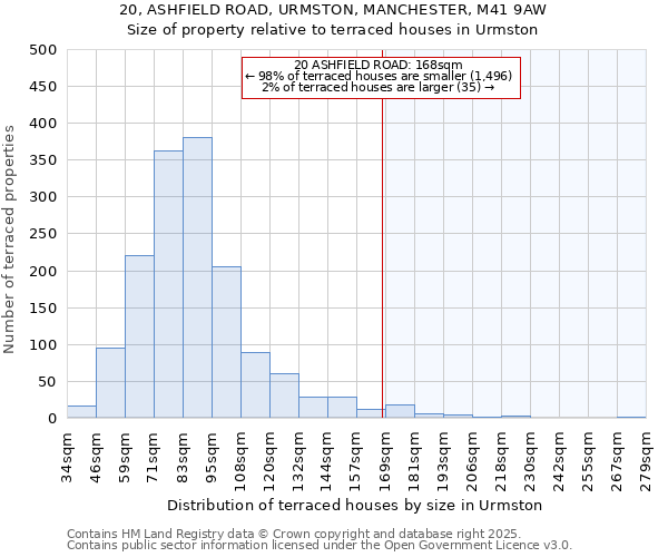20, ASHFIELD ROAD, URMSTON, MANCHESTER, M41 9AW: Size of property relative to terraced houses houses in Urmston