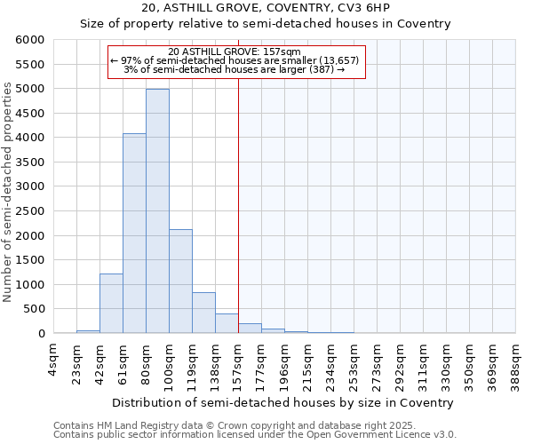 20, ASTHILL GROVE, COVENTRY, CV3 6HP: Size of property relative to semi-detached houses houses in Coventry