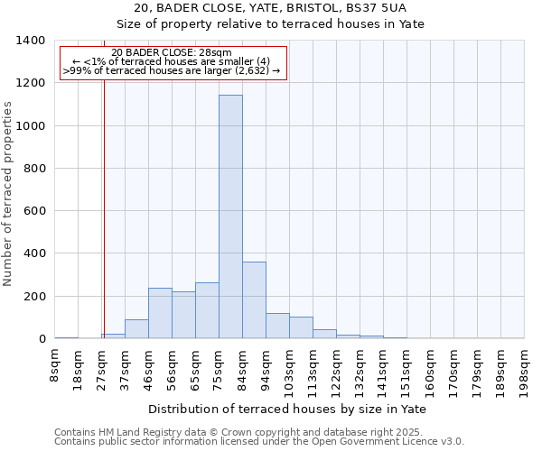 20, BADER CLOSE, YATE, BRISTOL, BS37 5UA: Size of property relative to terraced houses houses in Yate