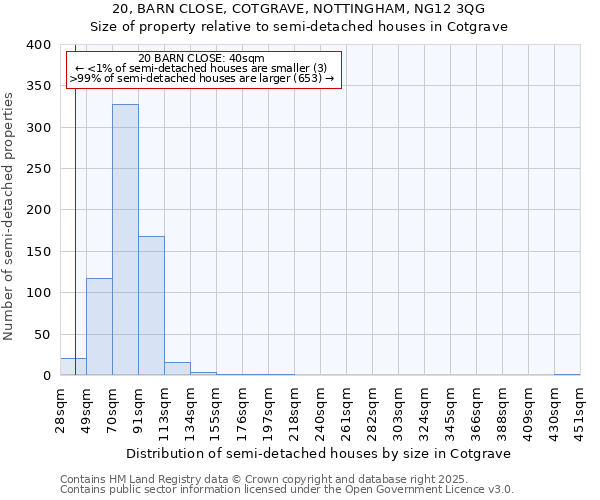 20, BARN CLOSE, COTGRAVE, NOTTINGHAM, NG12 3QG: Size of property relative to semi-detached houses houses in Cotgrave