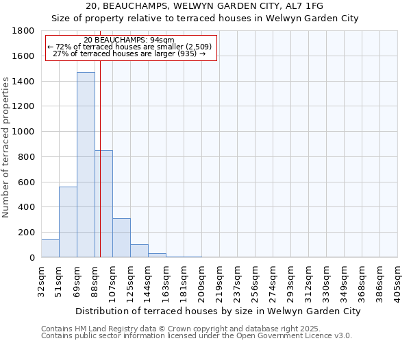20, BEAUCHAMPS, WELWYN GARDEN CITY, AL7 1FG: Size of property relative to terraced houses houses in Welwyn Garden City