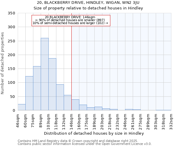 20, BLACKBERRY DRIVE, HINDLEY, WIGAN, WN2 3JU: Size of property relative to detached houses houses in Hindley