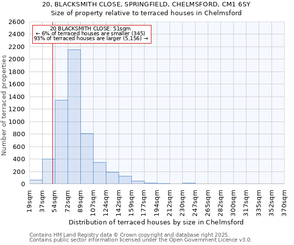 20, BLACKSMITH CLOSE, SPRINGFIELD, CHELMSFORD, CM1 6SY: Size of property relative to terraced houses houses in Chelmsford