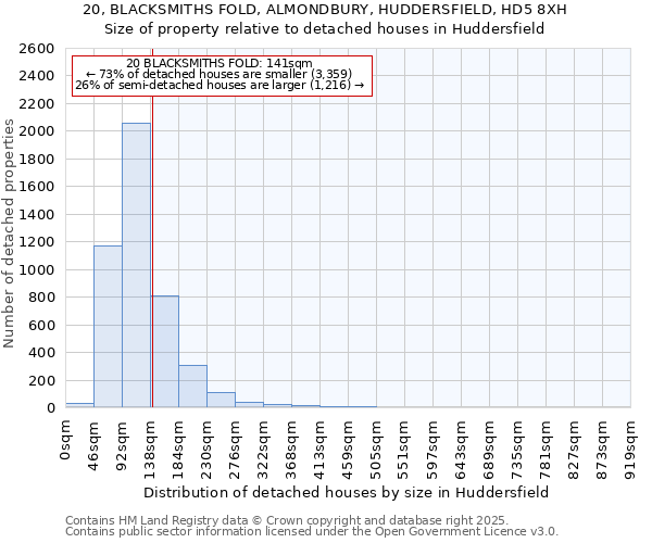 20, BLACKSMITHS FOLD, ALMONDBURY, HUDDERSFIELD, HD5 8XH: Size of property relative to detached houses houses in Huddersfield
