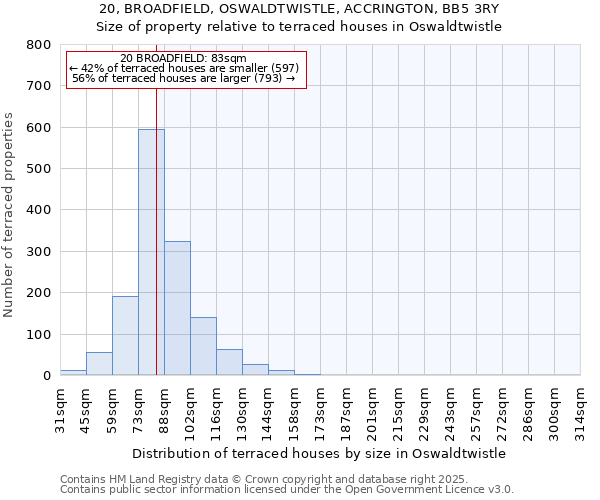 20, BROADFIELD, OSWALDTWISTLE, ACCRINGTON, BB5 3RY: Size of property relative to terraced houses houses in Oswaldtwistle