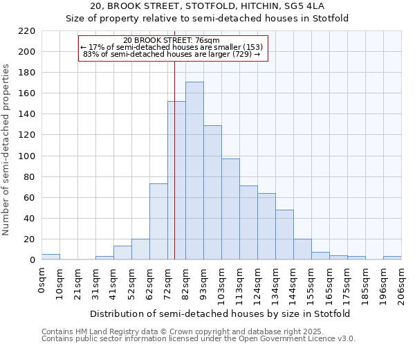 20, BROOK STREET, STOTFOLD, HITCHIN, SG5 4LA: Size of property relative to semi-detached houses houses in Stotfold