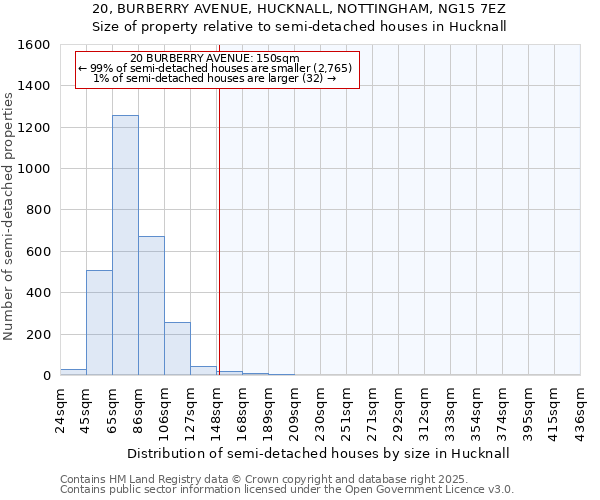 20, BURBERRY AVENUE, HUCKNALL, NOTTINGHAM, NG15 7EZ: Size of property relative to semi-detached houses houses in Hucknall