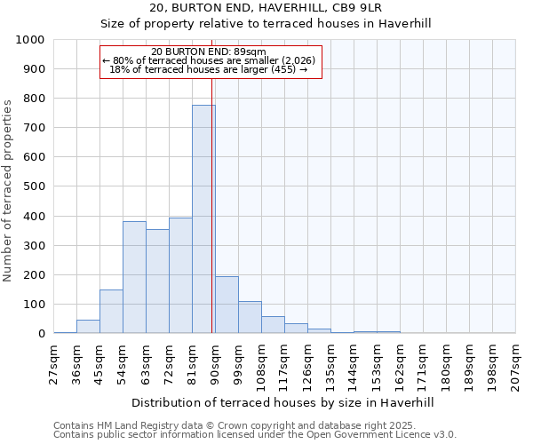 20, BURTON END, HAVERHILL, CB9 9LR: Size of property relative to terraced houses houses in Haverhill