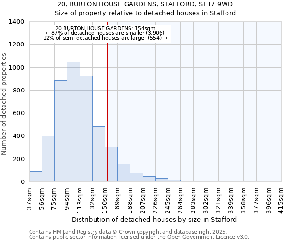 20, BURTON HOUSE GARDENS, STAFFORD, ST17 9WD: Size of property relative to detached houses houses in Stafford