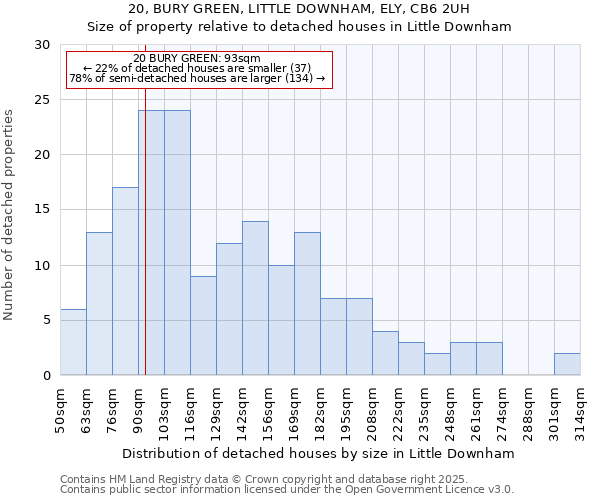 20, BURY GREEN, LITTLE DOWNHAM, ELY, CB6 2UH: Size of property relative to detached houses houses in Little Downham