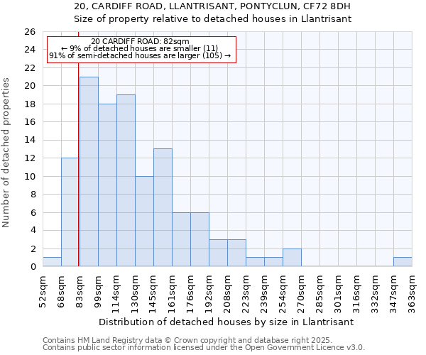 20, CARDIFF ROAD, LLANTRISANT, PONTYCLUN, CF72 8DH: Size of property relative to detached houses houses in Llantrisant