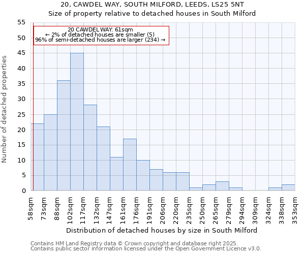 20, CAWDEL WAY, SOUTH MILFORD, LEEDS, LS25 5NT: Size of property relative to detached houses houses in South Milford