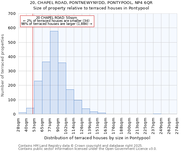 20, CHAPEL ROAD, PONTNEWYNYDD, PONTYPOOL, NP4 6QR: Size of property relative to terraced houses houses in Pontypool