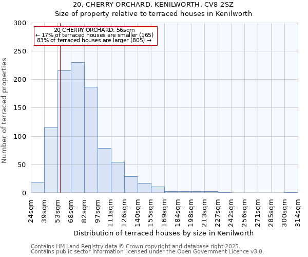 20, CHERRY ORCHARD, KENILWORTH, CV8 2SZ: Size of property relative to terraced houses houses in Kenilworth