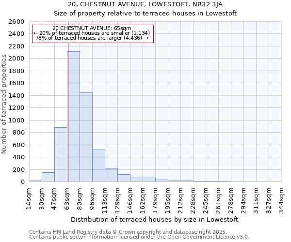 20, CHESTNUT AVENUE, LOWESTOFT, NR32 3JA: Size of property relative to terraced houses houses in Lowestoft