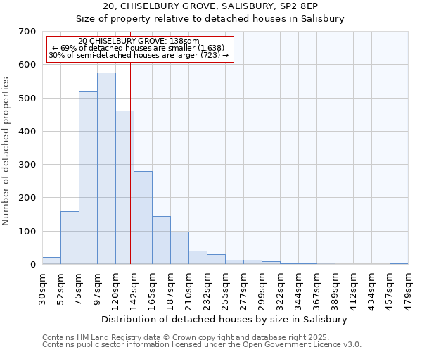 20, CHISELBURY GROVE, SALISBURY, SP2 8EP: Size of property relative to detached houses houses in Salisbury