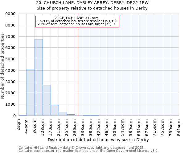 20, CHURCH LANE, DARLEY ABBEY, DERBY, DE22 1EW: Size of property relative to detached houses houses in Derby