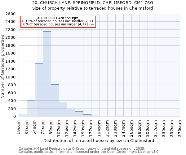 20, CHURCH LANE, SPRINGFIELD, CHELMSFORD, CM1 7SG: Size of property relative to terraced houses houses in Chelmsford