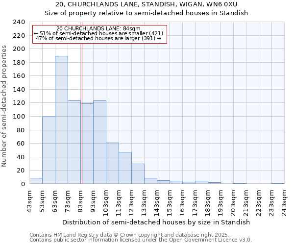 20, CHURCHLANDS LANE, STANDISH, WIGAN, WN6 0XU: Size of property relative to semi-detached houses houses in Standish