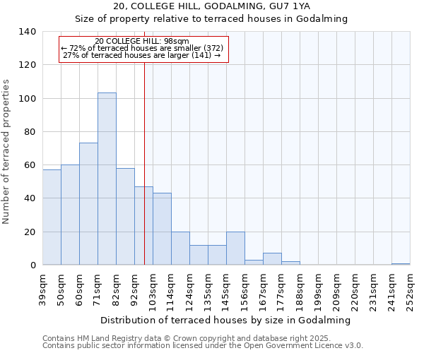 20, COLLEGE HILL, GODALMING, GU7 1YA: Size of property relative to terraced houses houses in Godalming