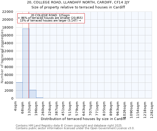 20, COLLEGE ROAD, LLANDAFF NORTH, CARDIFF, CF14 2JY: Size of property relative to terraced houses houses in Cardiff