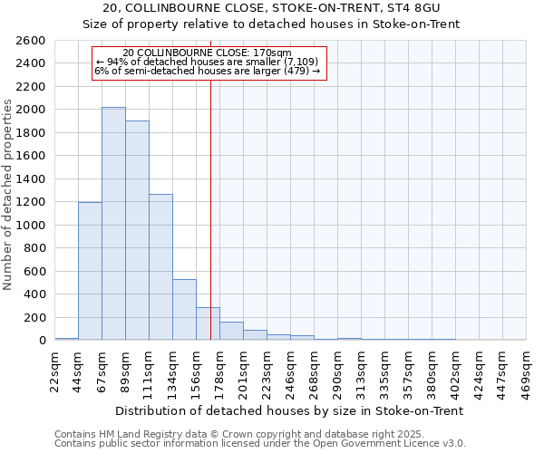 20, COLLINBOURNE CLOSE, STOKE-ON-TRENT, ST4 8GU: Size of property relative to detached houses houses in Stoke-on-Trent