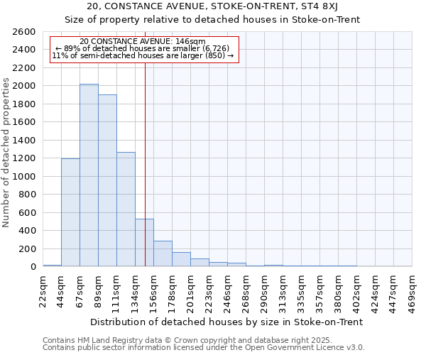 20, CONSTANCE AVENUE, STOKE-ON-TRENT, ST4 8XJ: Size of property relative to detached houses houses in Stoke-on-Trent