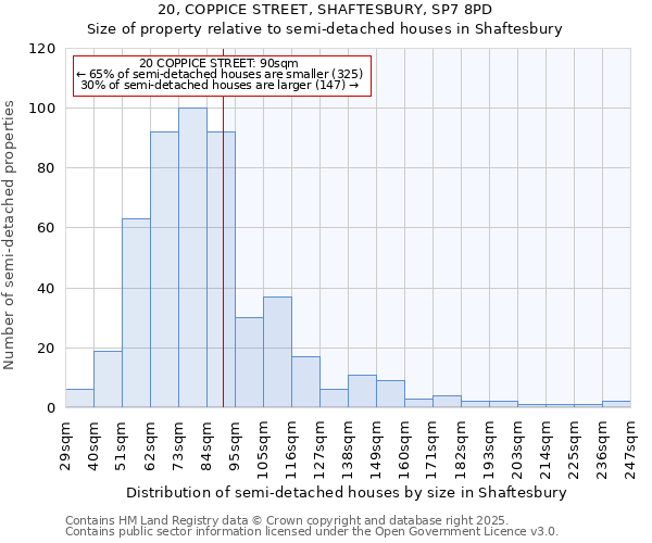 20, COPPICE STREET, SHAFTESBURY, SP7 8PD: Size of property relative to semi-detached houses houses in Shaftesbury