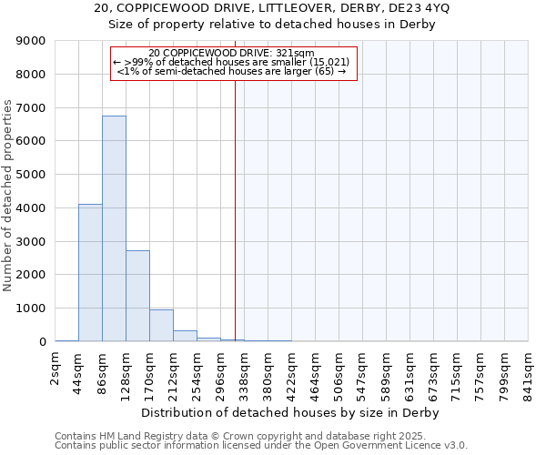 20, COPPICEWOOD DRIVE, LITTLEOVER, DERBY, DE23 4YQ: Size of property relative to detached houses houses in Derby